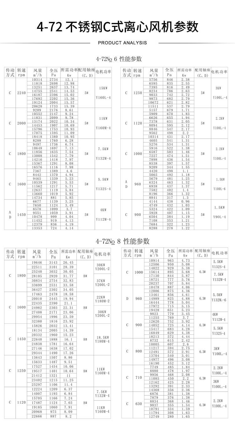 W4-72高溫離心風機型號參數表-買風機找鄭通風機廠家