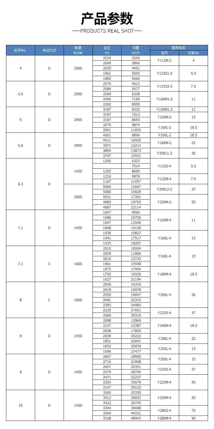 鍋爐離心通風機的型號及參數一覽表