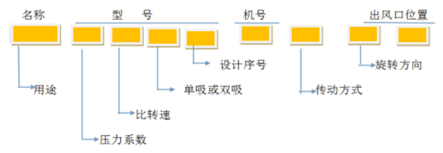 軸流風(fēng)機(jī)、離心通風(fēng)機(jī)型號(hào)代表什么意思？